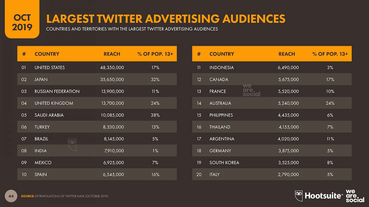 como hacer publicidad twitter ads audiencias publicitarias twitter paises