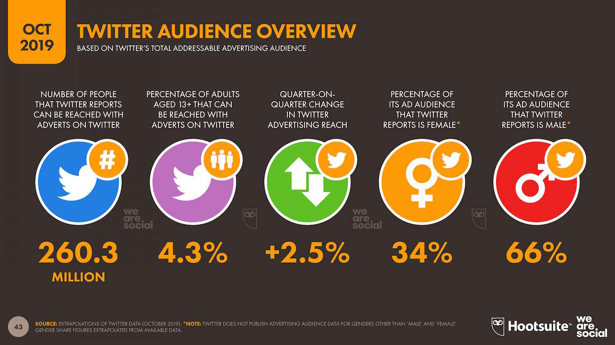 como hacer publicidad twitter ads mayor porcentaje hombres twitter