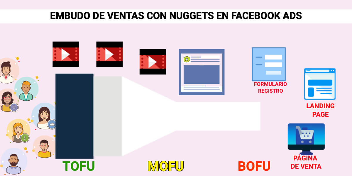 nuggets video marketing que son como crearlos embudo ventas nuggets en facebook ads
